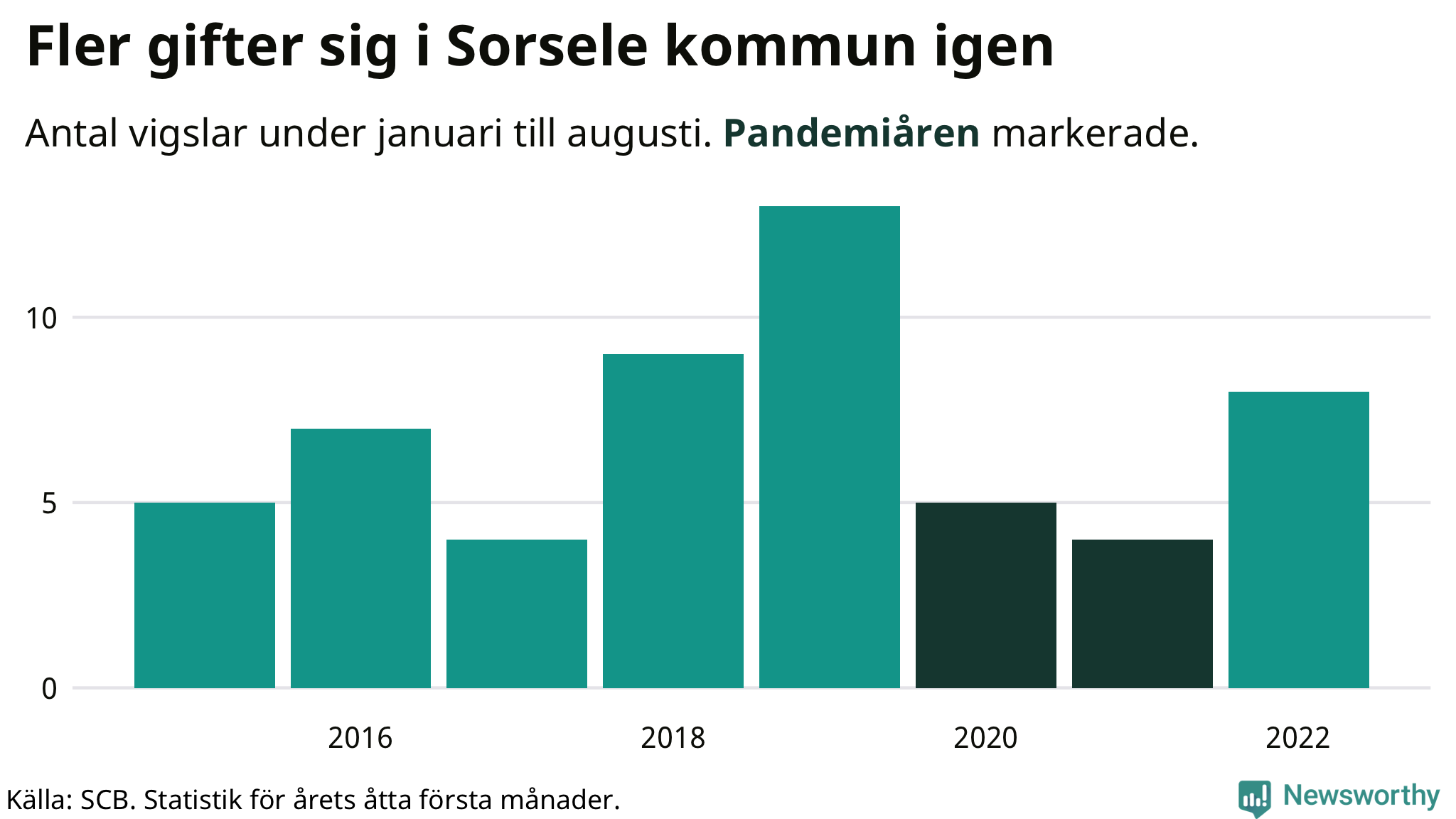 Graf: Antal giftermål under årets första åtta månader